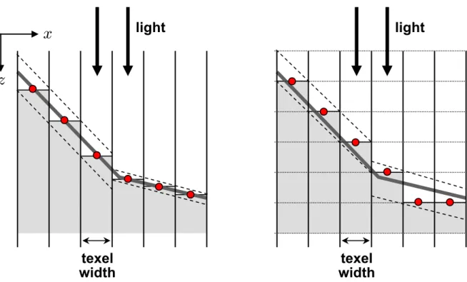 Figure 2.4: Self-shadowing artifacts. (Left) The shaded region represents the discretized occlusion representation created by sampling the scene when rendering the shadow map