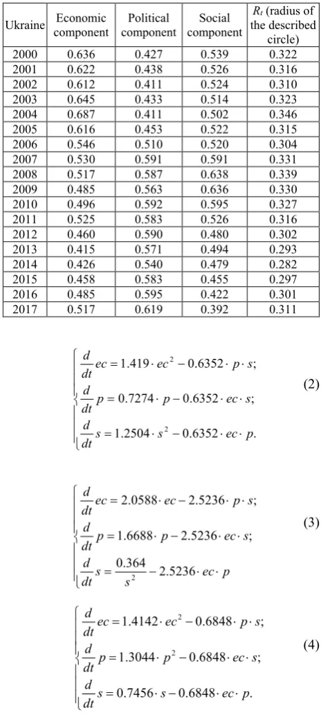 Table 1. Integral indicators of the social, political and economic component and the radius of the described circle (Rt) for Ukraine