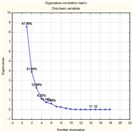 Fig. 4. Diagram of distribution the eigenvalues of the correlation matrix. 