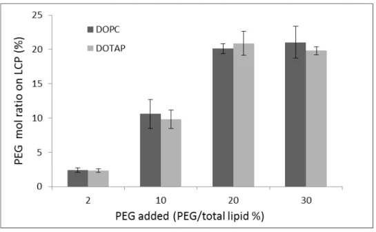 Figure 3.2 Quantitative analysis of DSPE-PEG-CF on purified LCP NPs. 