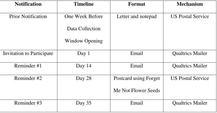 Table 3.0: Timeline for Participant Notification 