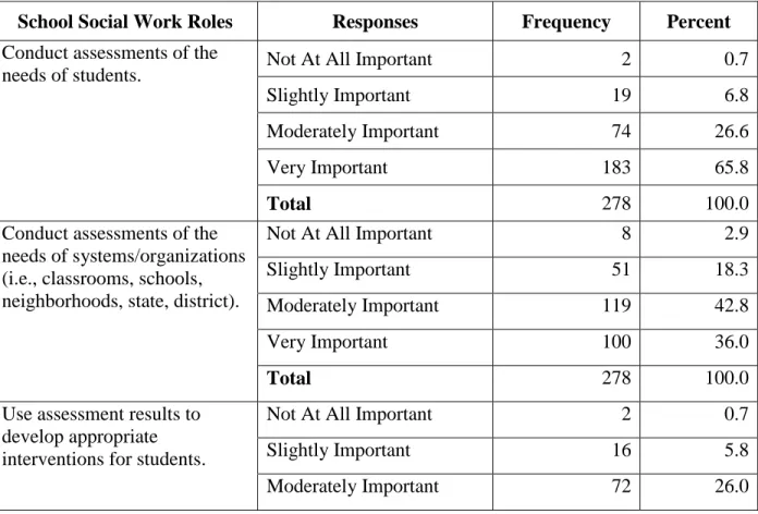 Table 8.0: Frequency Distribution of the Importance of School Social Work Roles to  Educational Outcomes 