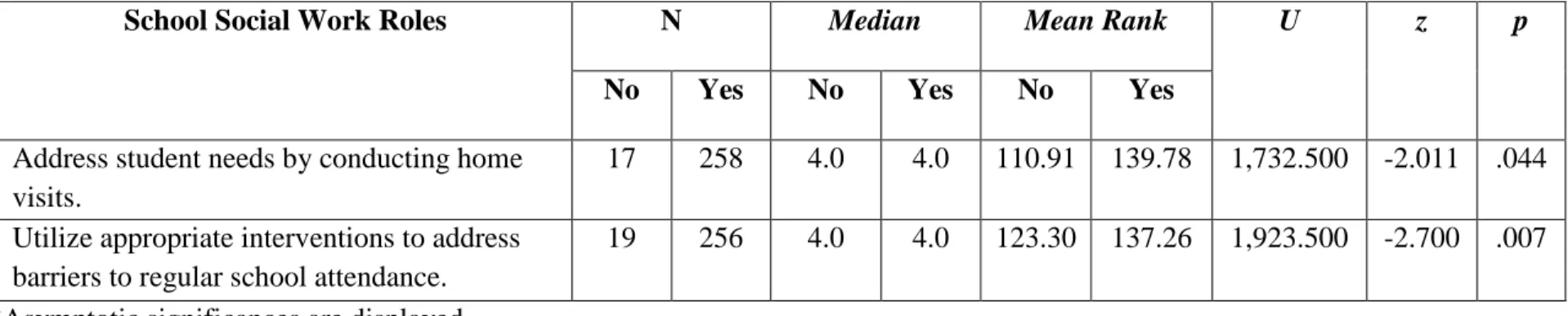 Table 9.0: Mann-Whitney U Tests by Principals’ Prior Experience with School Social Workers 