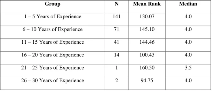 Table 10.0: Mean Ranks for Maintaining Accurate Case Records to Document Services  and Outcomes by Years of Experience 