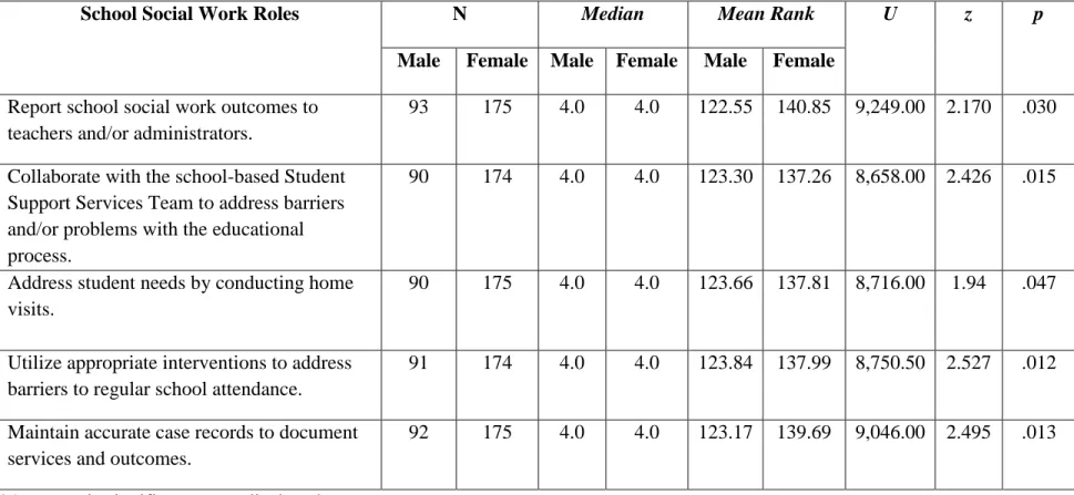 Table 11.0: Mann-Whitney U Tests by Gender 