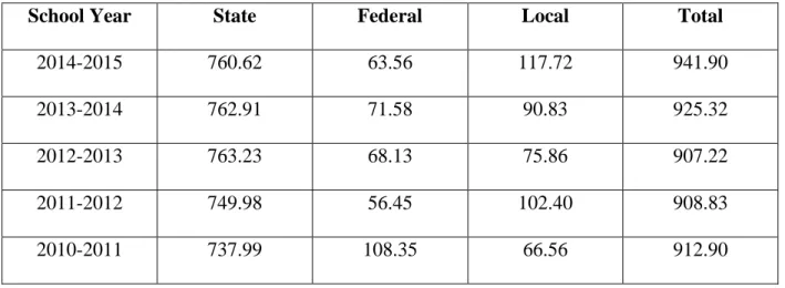Table 1.0: Allocation of School Social Workers in North Carolina Based on FTE 