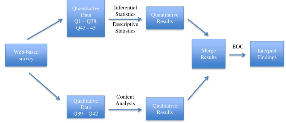 Figure 1.0: The Convergent Parallel Design                    Web-based survey  Quantitative Data Q1 – Q38, Q43 - 45  Qualitative  Data  Q39 – Q42  Quantitative Results Qualitative Results  Merge  Results  Interpret  Findings  Inferential Statistics Conten