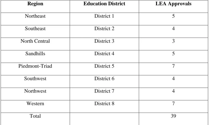 Table 2.0: LEA Approval by NCBSE Education Districts 