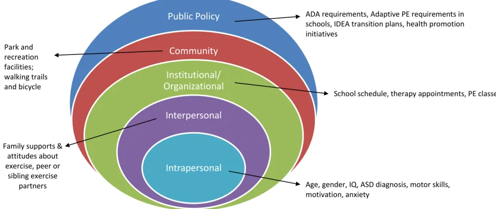 Figure 1.  McLeroy’s Socio-Ecological Model of Physical Activity. Public Policy Community Institutional/ Organizational Interpersonal Intrapersonal 