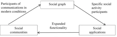 Fig. 1. Social ecosystem [3]. 