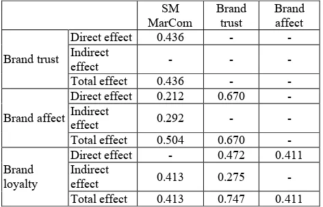 Table 3. Direct, indirect and total effects among the variables conceptual model regarding the influence of social media marketing communication on brand trust, brand affect and brand loyalty