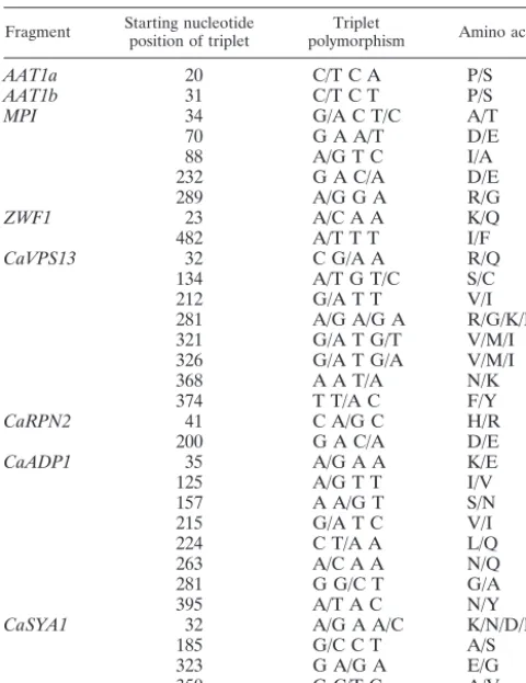 TABLE 2. Changes in amino acid sequence resulting fromnucleotide polymorphisms