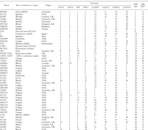 TABLE 3. Genotypes of 50 C. albicans isolates analyzed by MLST