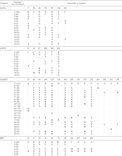 TABLE A1. Polymorphic sites