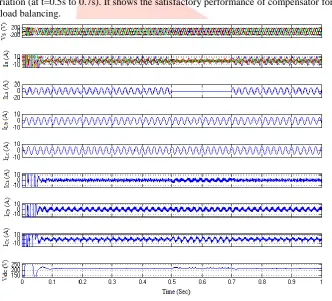 Fig. 3. Dynamic performance of DSTATCOM in PFC mode under linear load      Similarly, an uncontrolled rectifier as a nonlinear load is connected to the supply system