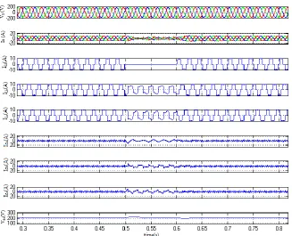 Fig. 4. Dynamic performance of DSTATCOM in PFC mode under varying non linear load   