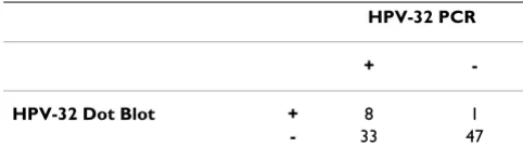 Table 4: Comparison of the HPV-32 Specific PCR and MY09/11 HPV-32 dot blot detection methods by subjects