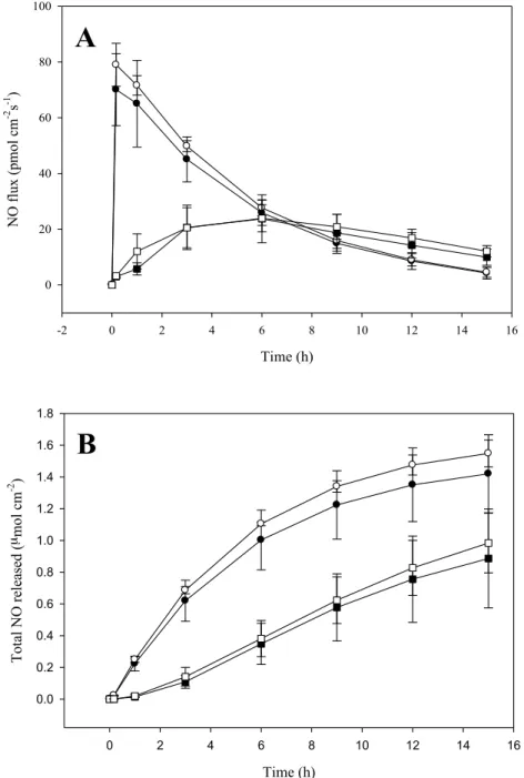 Figure  2.3.  (A)  Nitric  oxide  flux  and  (B)  total  NO  release  profile  from  AEAP3/TMOS  particle-doped  polyurethane  membranes  as  a  function  of  additional PU layer composition (40 mg·mL -1 ): (●) Tecophilic HP-93A-100, (○)  Hydrothane AL-25-