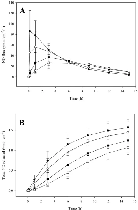 Figure  2.4.  (A)  Nitric  oxide  flux,  and  (B)  NO  totals  from  AEAP3/TMOS  particle-doped  (0.6  mg·cm -2 )  PU  films  (●)  without  and  with  additional  Tecoflex  SG-80A  (TPU)  layer  at  (○)  20,  (■)  40,  and  (□)  60  mg·mL -1 concentration
