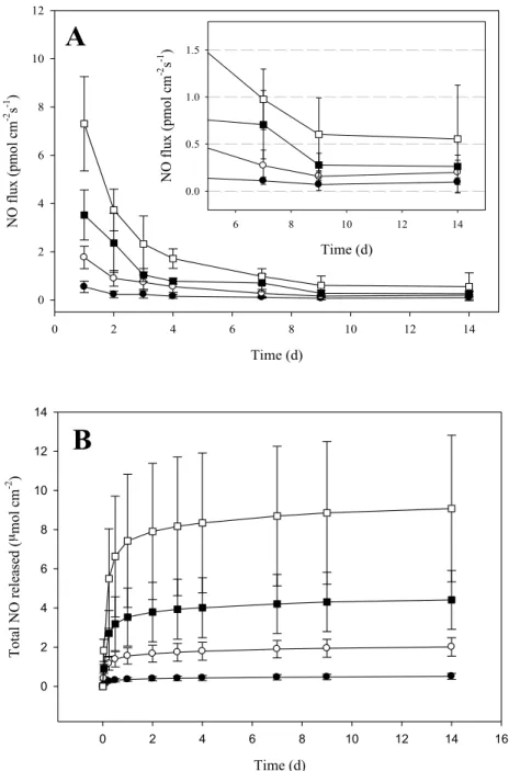 Figure  2.5.  (A)  Nitric  oxide  flux  and  (B)  total  NO  released  from  RSNO- RSNO-modified  MPTMS/TEOS  particle-doped  polyurethane  films  as  a  function  of  particle concentration: (●) 0.2, (○) 0.6, (■) 1.2, and (□) 2.4 mg·cm -2 