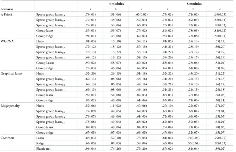 Table 3. Simulation study. Results obtained in terms of average Q 2 (across 500 replicates) for scenarios a, b, c, p = 200 variables, k = 4 and k = 8 modules, and n = 50 indi- indi-viduals
