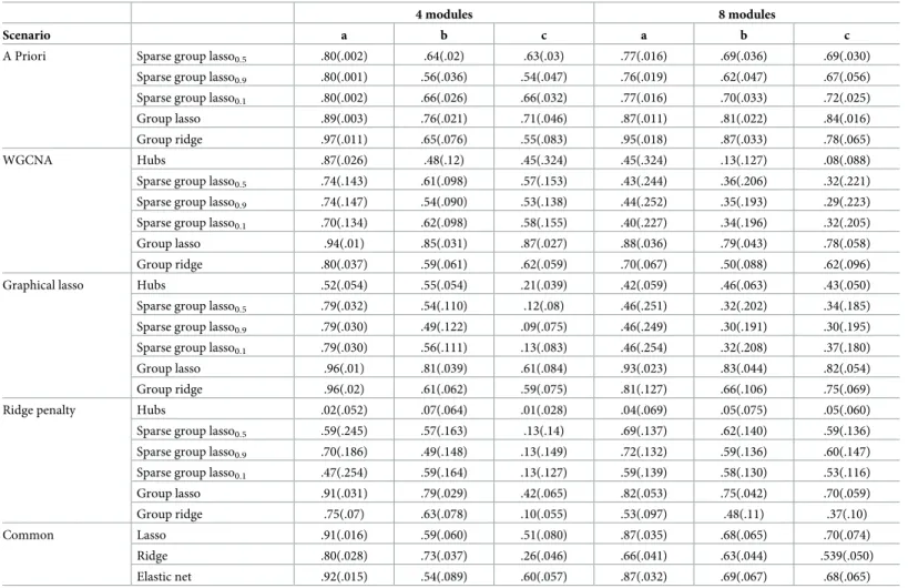 Table 4. Simulation study. Results obtained in terms of average Q 2 (across 500 replicates) for scenarios a, b, c, p = 1000 variables, k = 4 and k = 8 modules, and n = 50 indi- indi-viduals