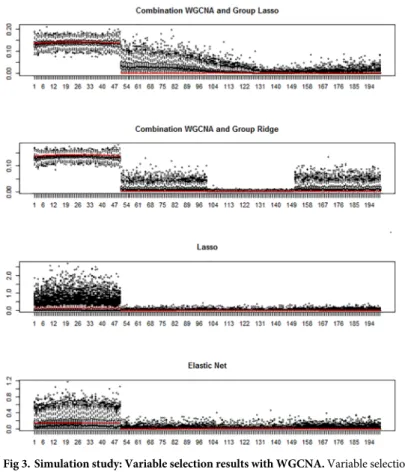 Fig 3. Simulation study: Variable selection results with WGCNA. Variable selection results for scenario a, k = 4, p = 200, and n = 100