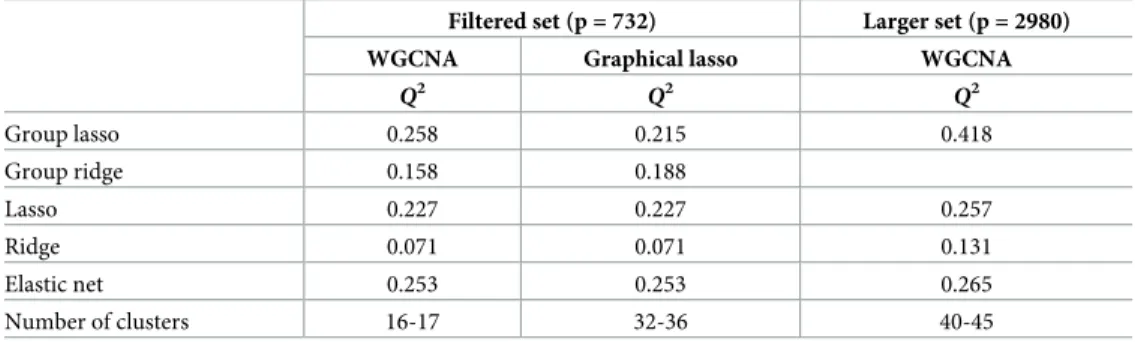 Table 8 presents the number of variable selected for the two group lasso approaches (based on WGCNA and graphical lasso), lasso, and elastic net