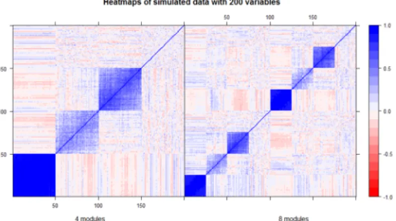 Fig 2. Simulation study; correlation matrices. Example of simulated correlation matrices obtained with 200 variables for 4 and 8 modules respectively.