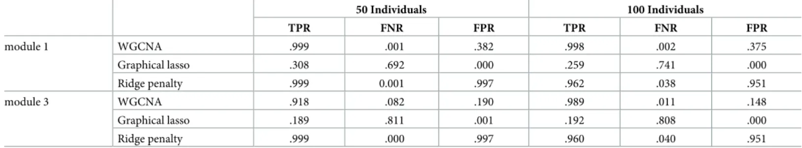 Table 2. Simulation study. Average (across 10 cross-validation folds and 500 replicates) true positive rate (TPR), false negatives rate (FNR) and false positives rate (FPR) for WGCNA, graphical lasso and ridge penalization
