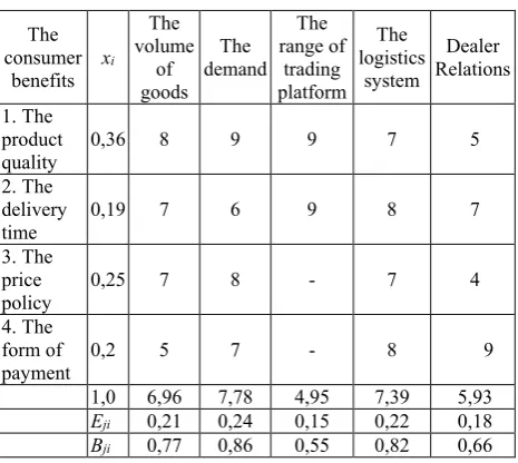 Table 3. The formation of conditional and unconditional indices of consumer effect for a trading platform (Rozetka.com.ua)