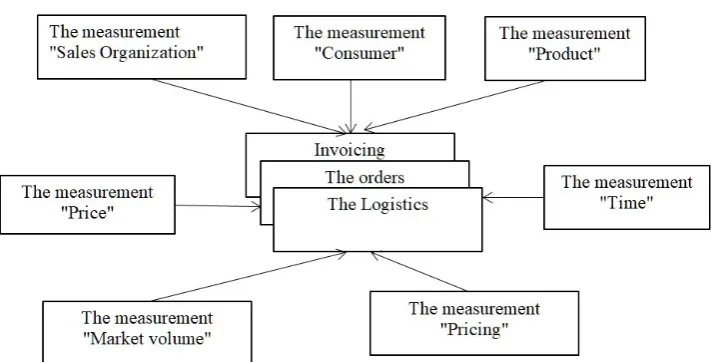 Fig. 4. The trading floor system for sales data marts.