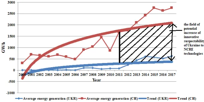 Fig. 2. Dynamics of average values, trends in NCRE production over the years (2000-2017) and the growth prospects of innovative susceptibility to NCRE in the process of the scientific and technical cooperation between Chile and Ukraine