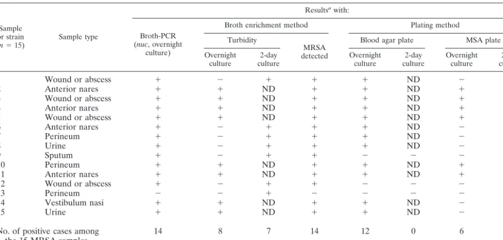 TABLE 1. The 15 MRSA strains detected by different screening methods and their sample types in the study