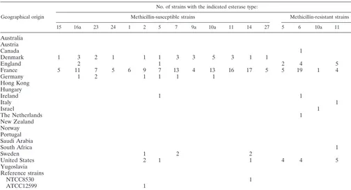 TABLE 1. Repartition of the strains studied according to their geographical origin, esterase type, and resistance to methicillin