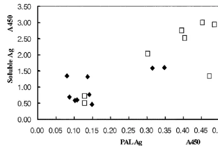FIG. 2. Correlation between the absorbance values of soluble-an-tigen and PAL antigen capture ELISAs in 17 urine samples from