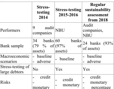 Table 1. History of stress-testing of Ukrainian banks. 