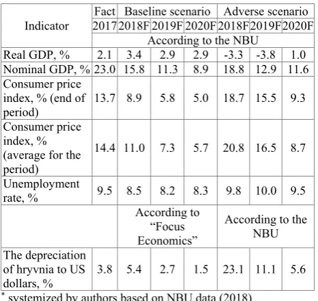 Table 2. Macroeconomic indicators of the baseline and adverse stress test scenarios of 2018