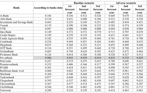 Table 4. Integrated indicators of stress-testing by banks. 