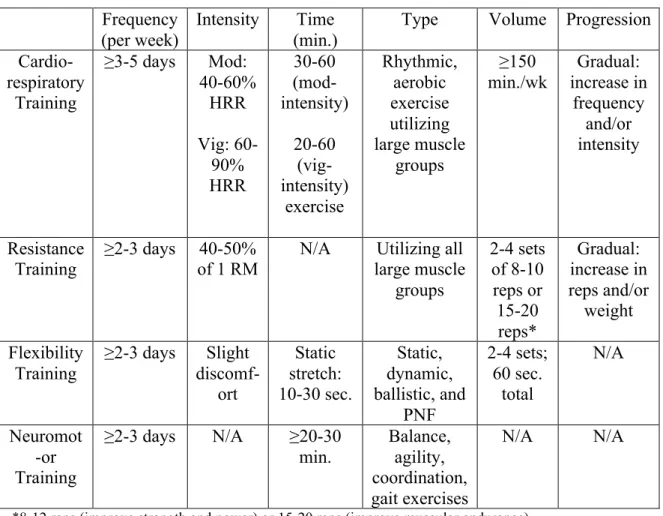 Table 1: ACSM guidelines for sedentary, healthy individuals   Frequency 