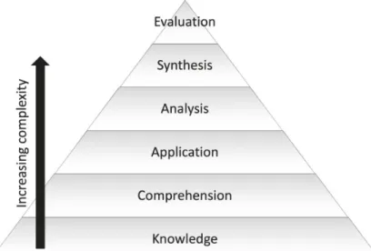 Figure 1: Bloom’s taxonomy (original) 