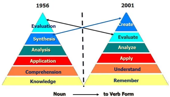 Figure 2: Comparison of old and revised cognitive taxonomies 