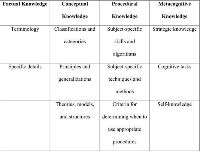 Table 2: Revised knowledge domain  Factual Knowledge  Conceptual 