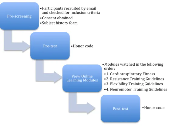 Figure 3: Order of events flow diagram  
