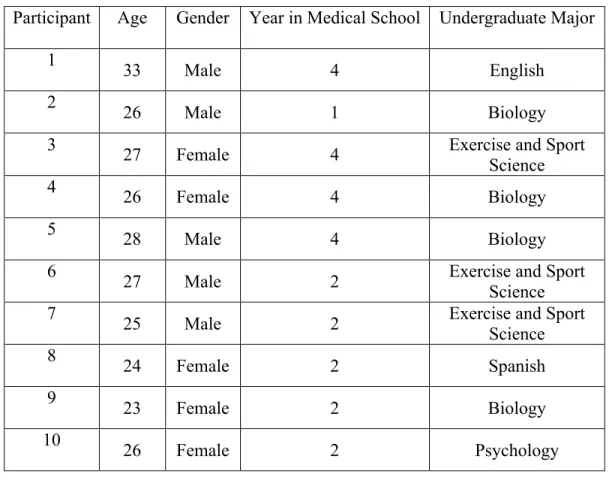 Table 3: Participant demographic information pilot study (n=10) 