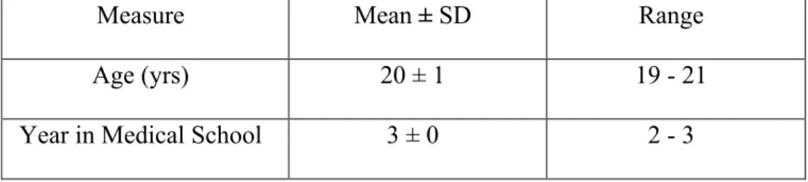 Table 5: Participant demographic information experimental study: mean and range (n=20; 