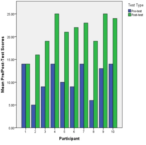 Figure 4: Pre- and post-test scores (pilot) 
