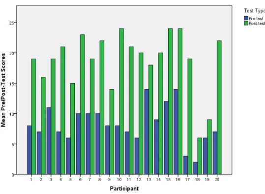 Figure 5: Pre- and post-test scores (experimental component) 