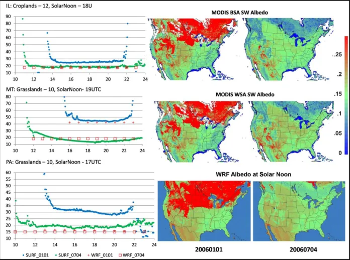 Figure 2.3.  PX WRF, SURFRAD, and MODIS albedo comparisons.  The albedo graphs on the  left have albedo (%) on the vertical axis and local time zone hour of day on the horizontal axis