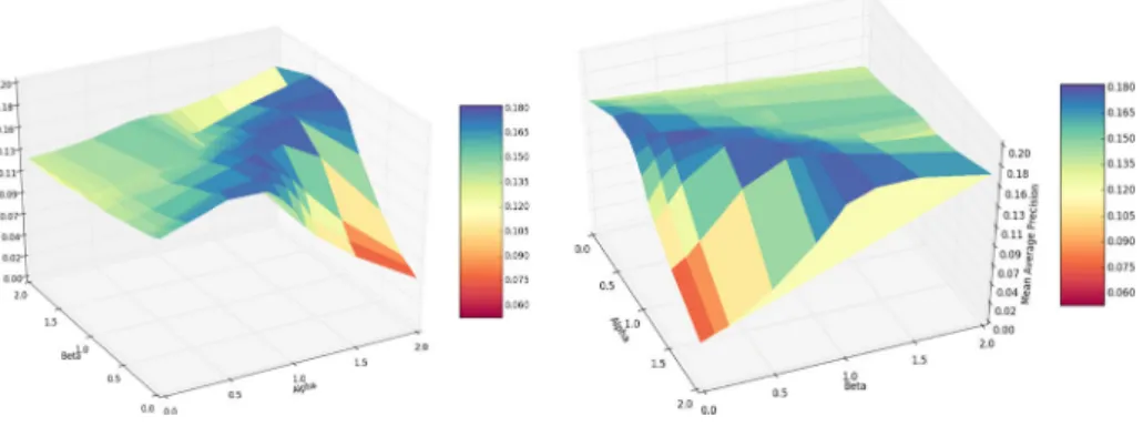 Fig. 3 MAP ∗ relative to b and c values